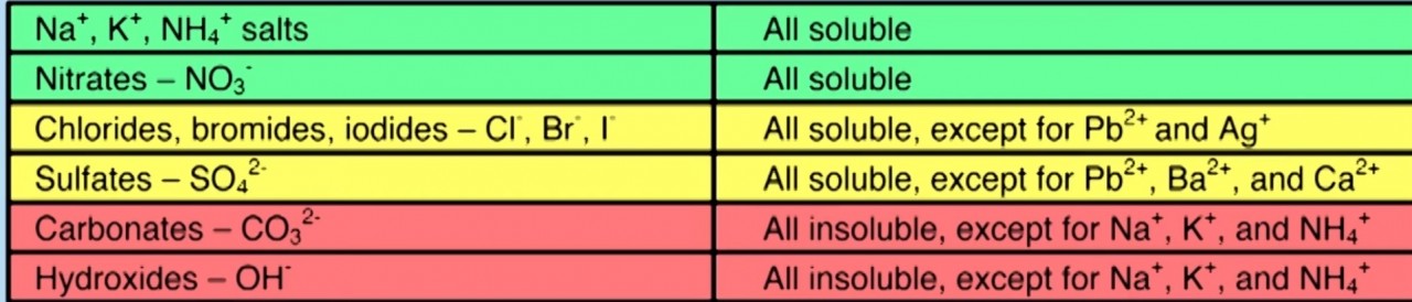 solubility table