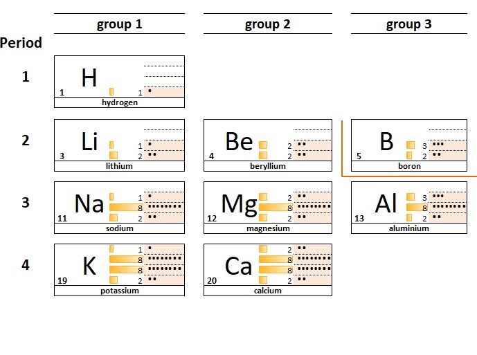 electron configurations of the elements hydrogen to Calcium