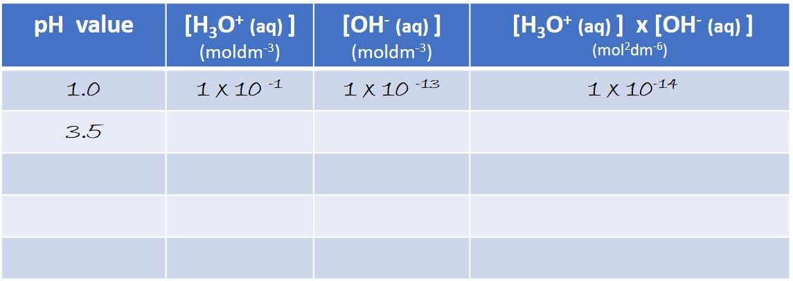 table for hydrogen and hydroxide ion data at different pH values.
